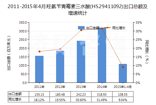 2011-2015年4月羥氨芐青霉素三水酸(HS29411092)出口總額及增速統(tǒng)計 2011-2015年4月羥氨芐青霉素三水酸(HS29411092)出口總額及增速統(tǒng)計